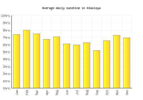 Almoloya average daily sunshine chart
