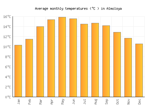 Almoloya average temperature chart (Celsius)