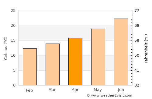Almonte average temperature in April