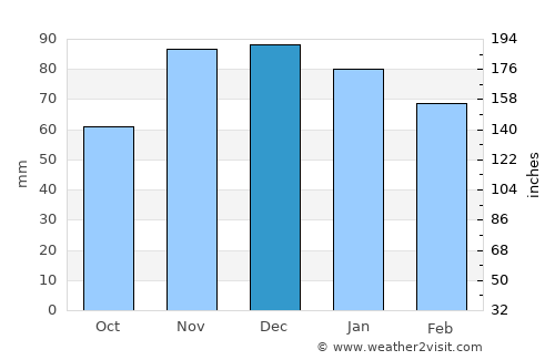 Almonte average rain in December