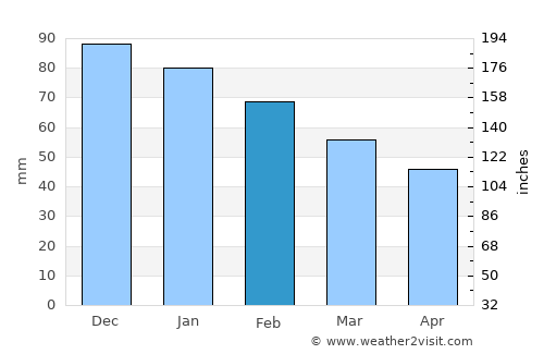Almonte average rain in February