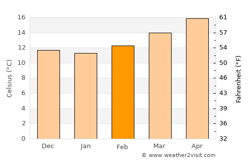 Almonte average temperature in February