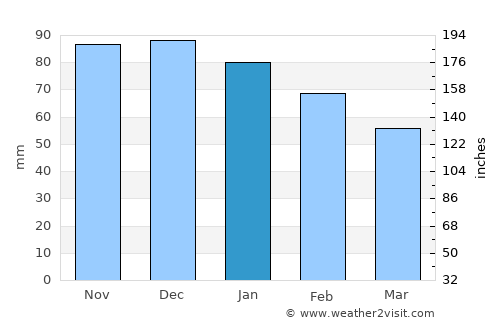 Almonte average rain in January