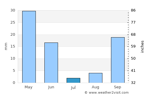 Almonte average rain in July