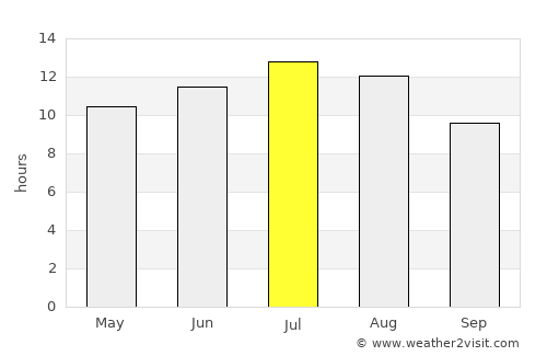 Almonte average rain in July