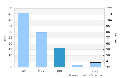Almonte average rain in June