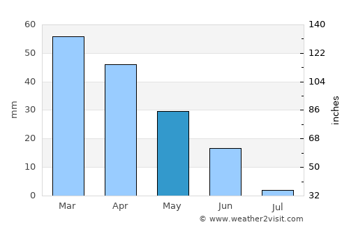 Almonte average rain in May