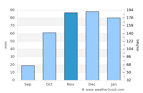 Almonte average rain in November