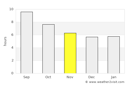 Almonte average rain in November
