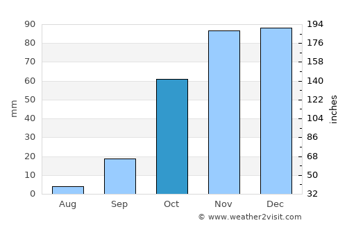 Almonte average rain in October