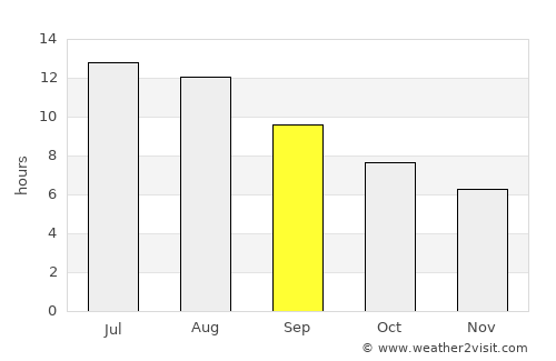 Almonte average rain in September
