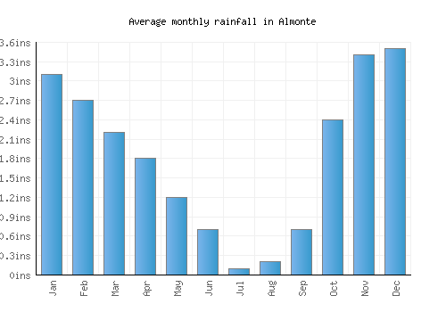 Almonte monthly rainfall chart (inches)