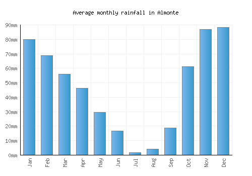 Almonte monthly rainfall chart (mm)
