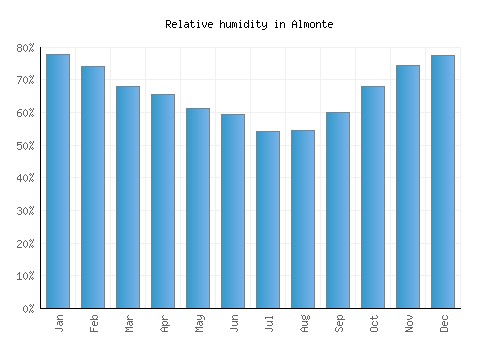 Almonte relative humidity averages
