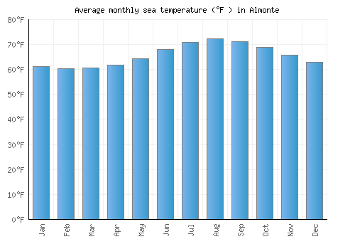 Almonte average sea temperature chart (Fahrenheit)