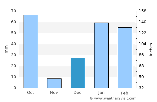 Almora average rain in December