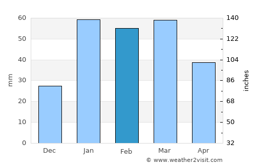 Almora average rain in February