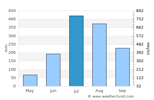 Almora average rain in July