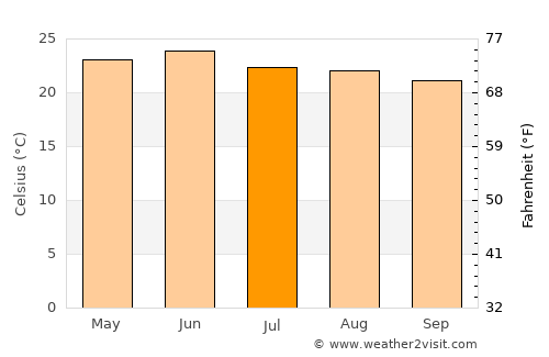Almora average temperature in July