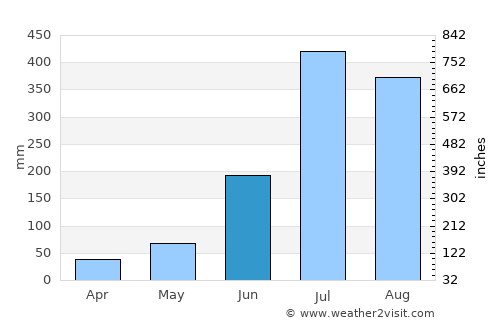 Almora average rain in June