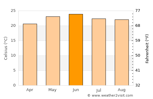 Almora average temperature in June