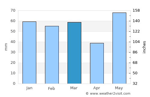 Almora average rain in March