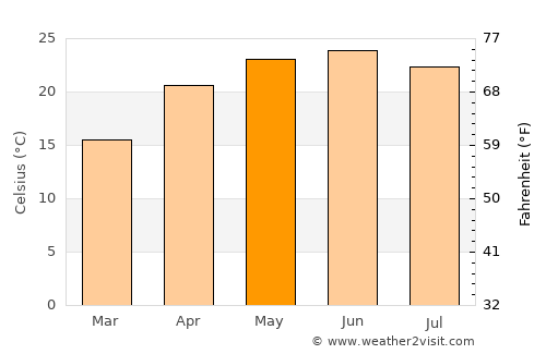 Almora average temperature in May