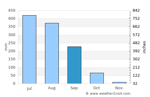 Almora average rain in September