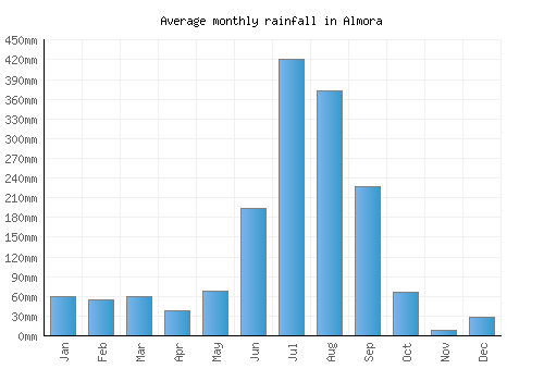 Almora monthly rainfall chart (mm)