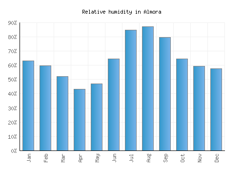 Almora relative humidity averages