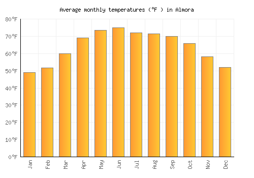 Almora average temperature chart (Fahrenheit)