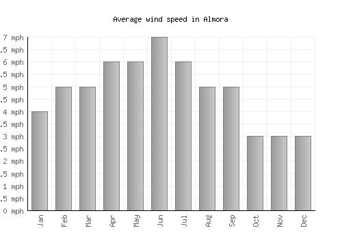 Almora average winspeed by month (mph)