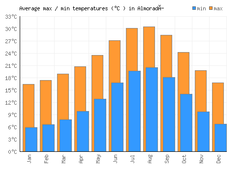 Almoradí average minimum / maximum temperatures (Celsius)