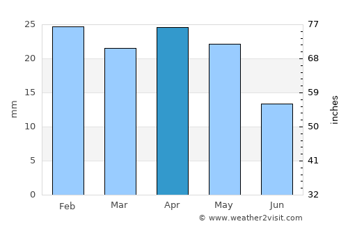 Almoradí average rain in April