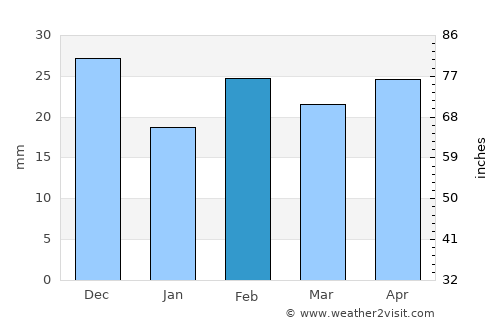 Almoradí average rain in February