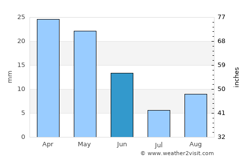 Almoradí average rain in June