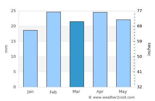 Almoradí average rain in March