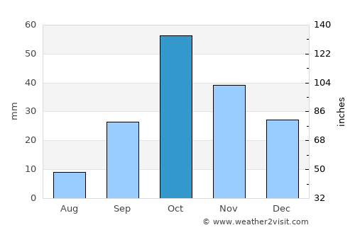Almoradí average rain in October