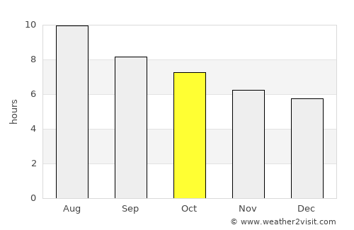 Almoradí average rain in October