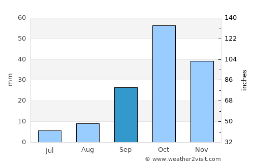 Almoradí average rain in September