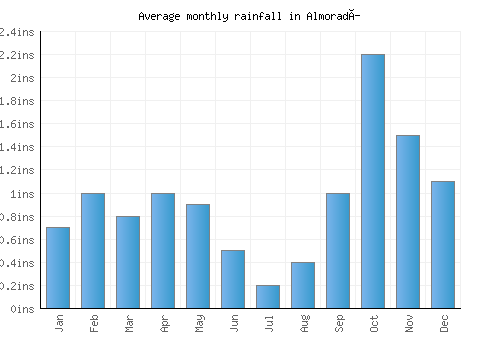 Almoradí monthly rainfall chart (inches)