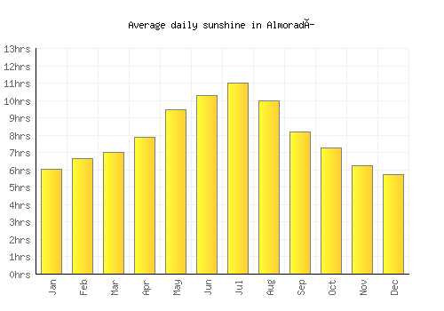 Almoradí average daily sunshine chart
