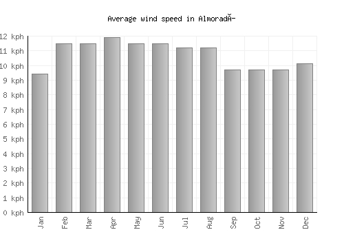Almoradí average winspeed by month (km/h)