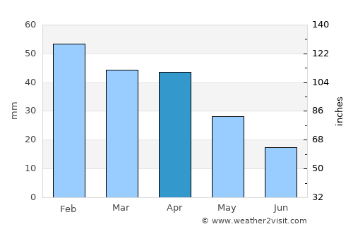 Almuñécar average rain in April