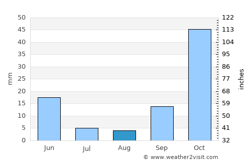 Almuñécar average rain in August