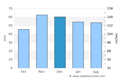 Almuñécar average rain in December