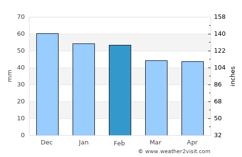 Almuñécar average rain in February