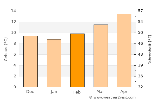 Almuñécar average temperature in February