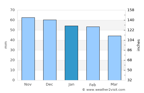 Almuñécar average rain in January