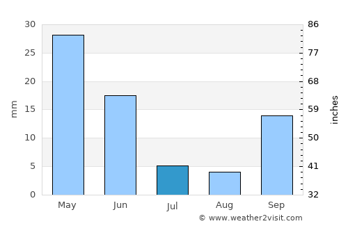 Almuñécar average rain in July